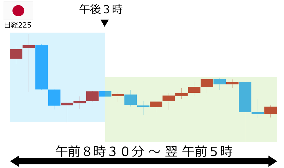 くりっく株365 日経225チャート