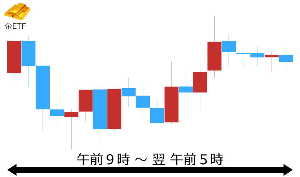 くりっく株365 金ETFチャート