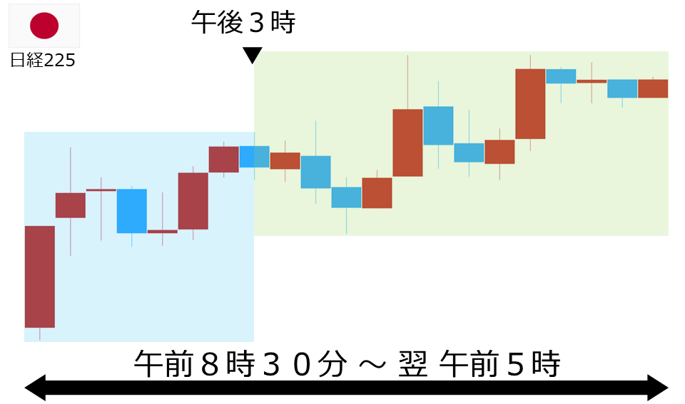 くりっく株365 日経225チャート