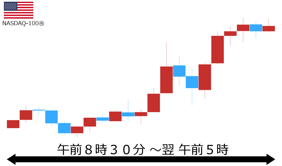 くりっく株365 NASDAQ-100チャート