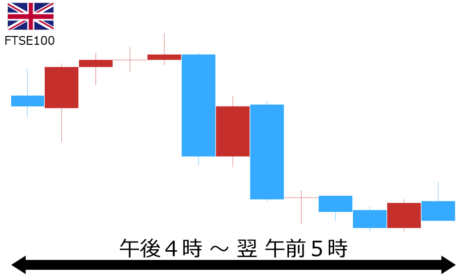 くりっく株365 FTSE100チャート