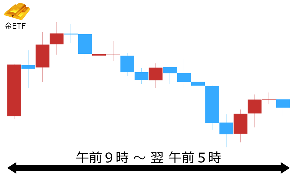 くりっく株365 金ETFチャート