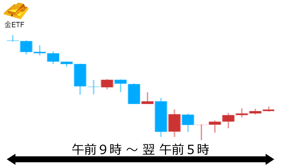 くりっく株365 金ETFチャート