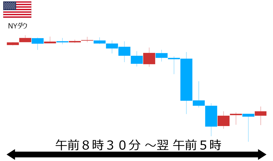 くりっく株365 NYダウチャート