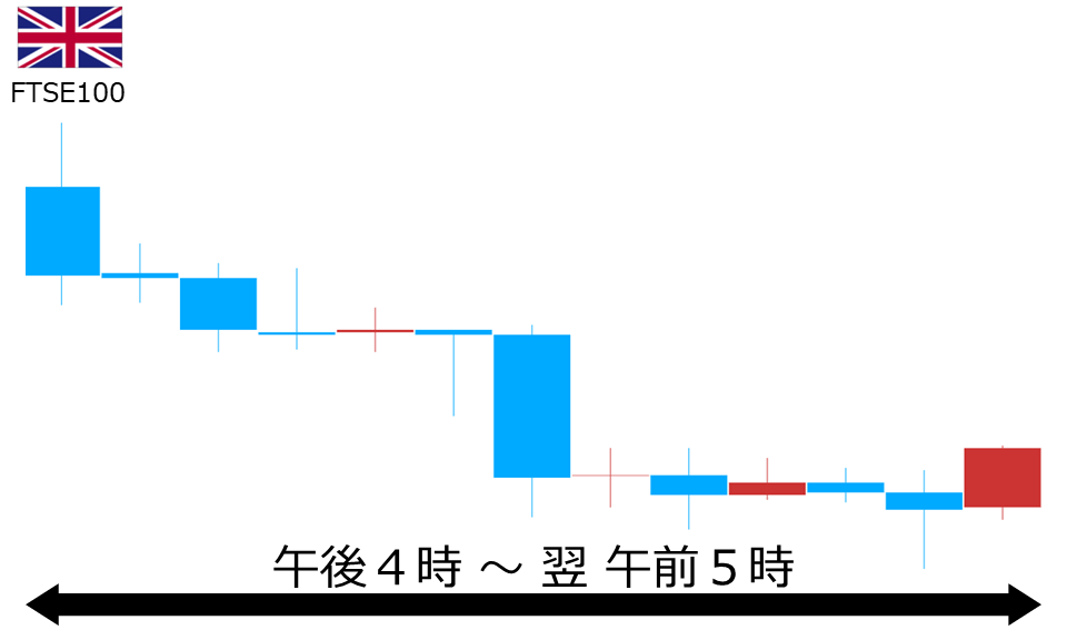 くりっく株365 FTSE100チャート