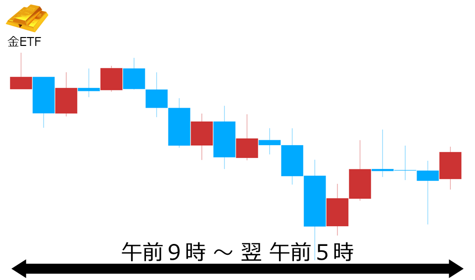 くりっく株365 金ETFチャート