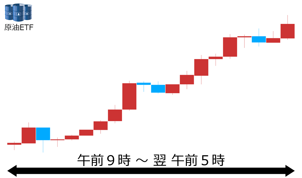 くりっく株365 原油ETFチャート