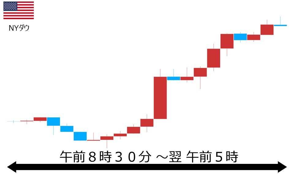 くりっく株365 NYダウチャート