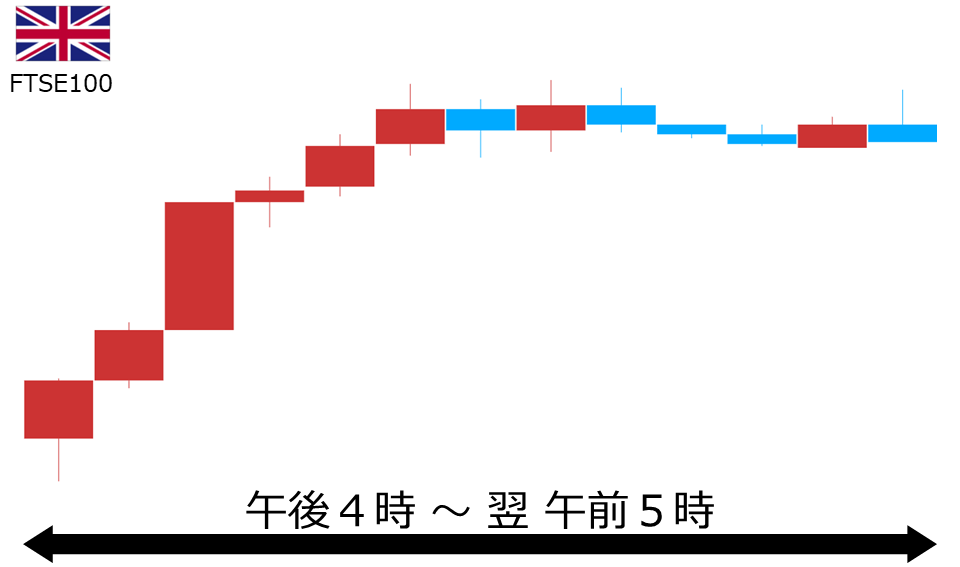 くりっく株365 FTSE100チャート