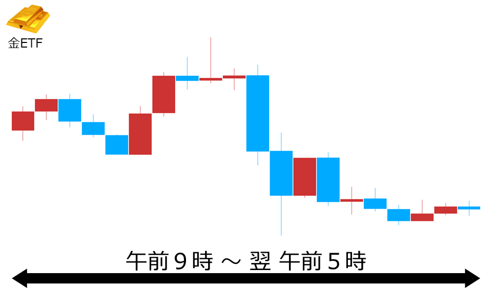 くりっく株365 金ETFチャート