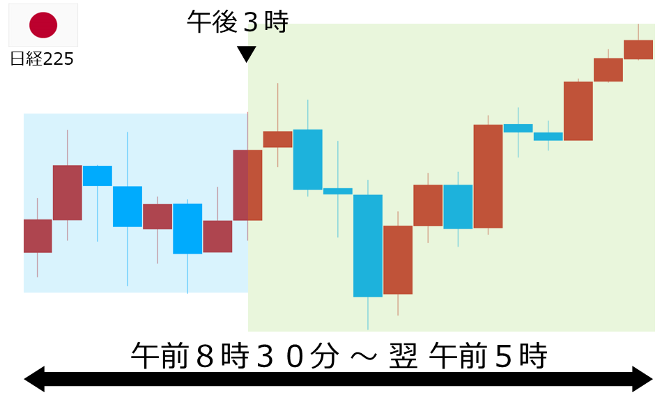 くりっく株365 日経225チャート