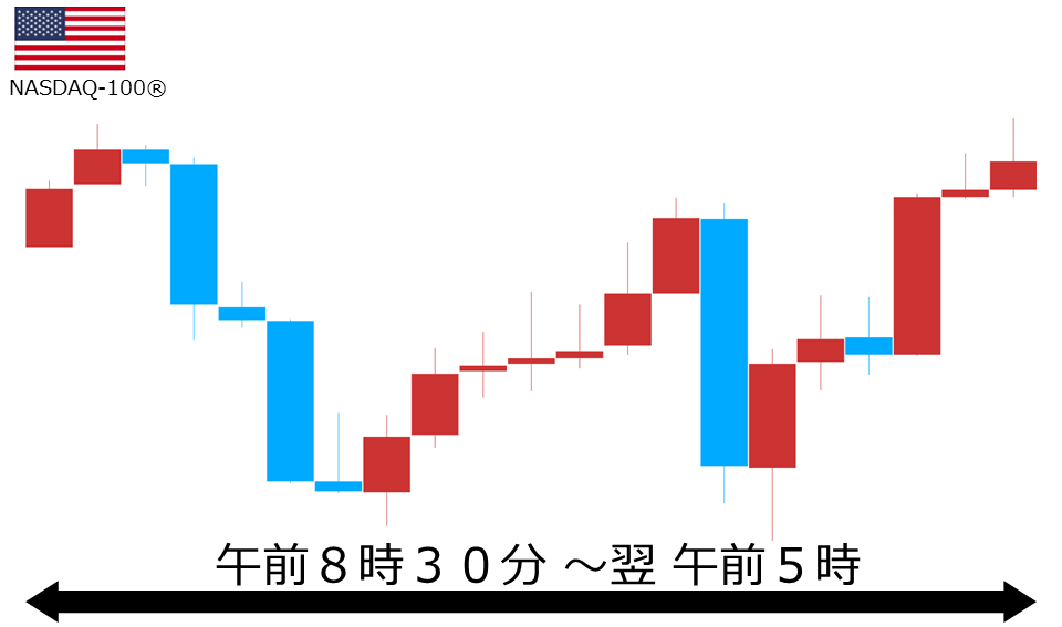 くりっく株365 NASDAQ-100チャート