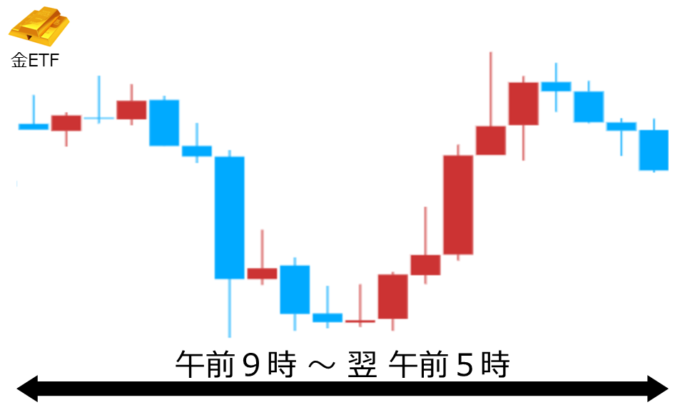 くりっく株365 金ETFチャート