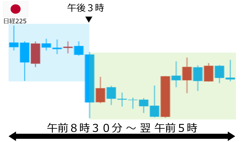 くりっく株365 日経225チャート