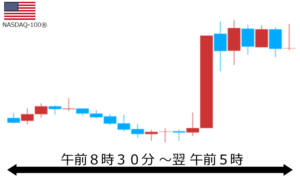 くりっく株365 NASDAQ-100チャート