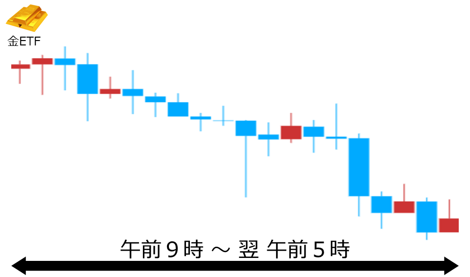 くりっく株365 金ETFチャート