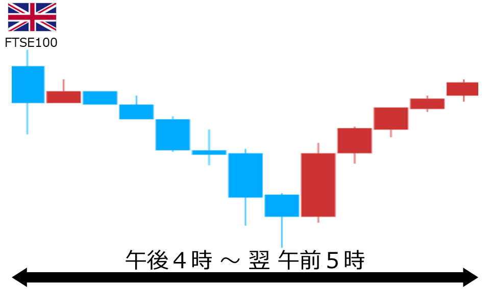 くりっく株365 FTSE100チャート