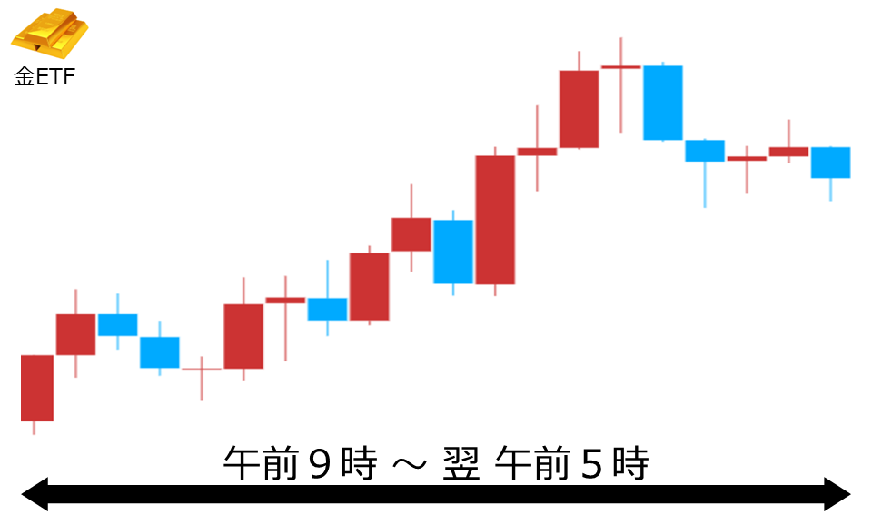 くりっく株365 金ETFチャート