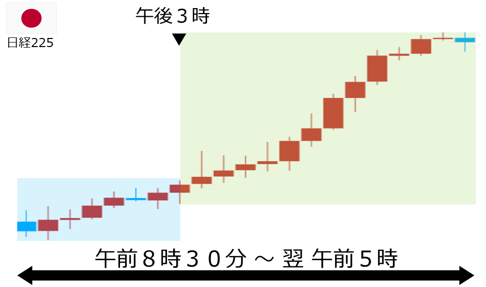 くりっく株365 日経225チャート
