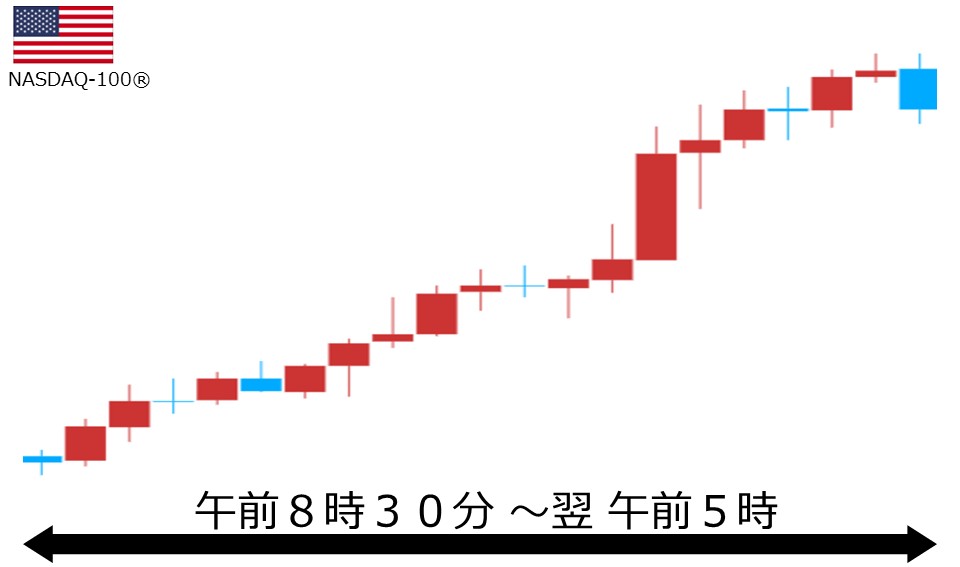 くりっく株365 NASDAQ-100チャート