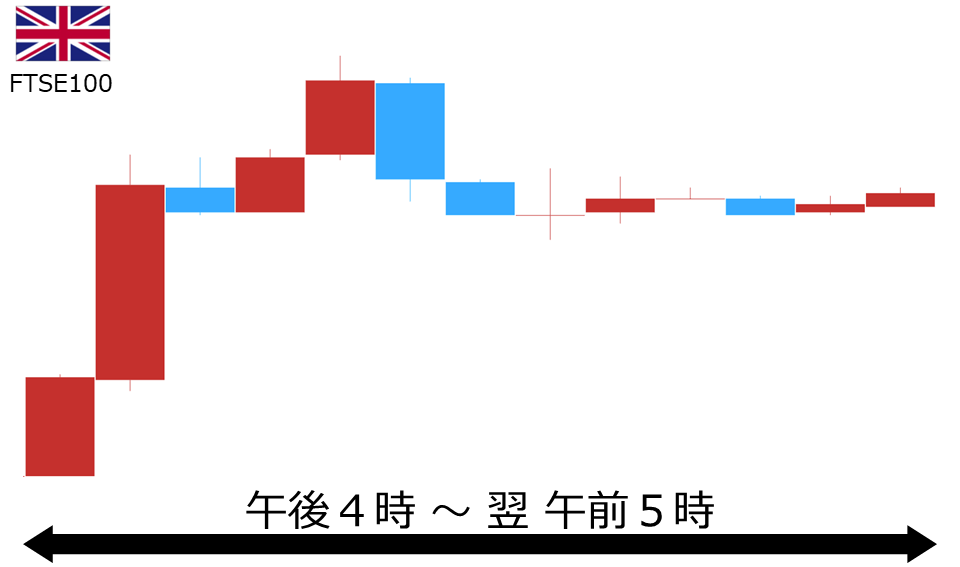 くりっく株365 FTSE100チャート