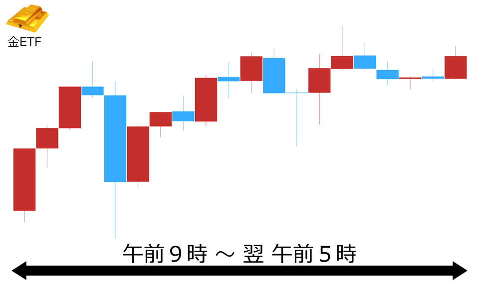くりっく株365 金ETFチャート