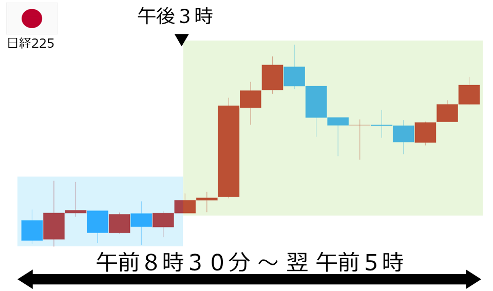 くりっく株365 日経225チャート