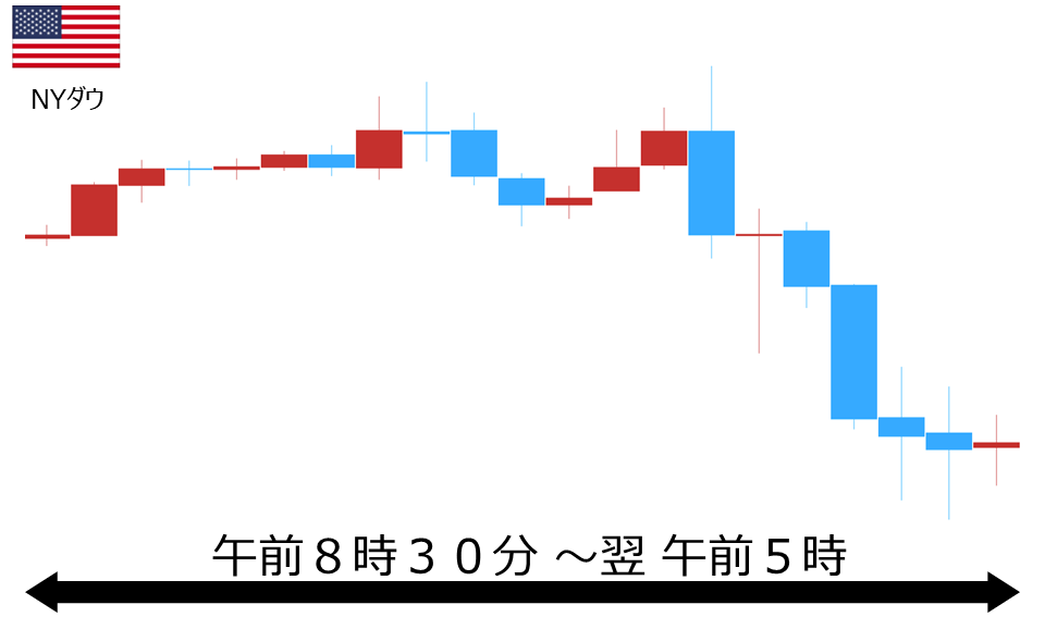 くりっく株365 NYダウチャート