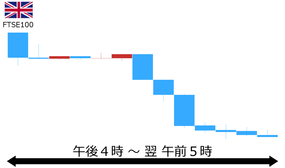 くりっく株365 FTSE100チャート