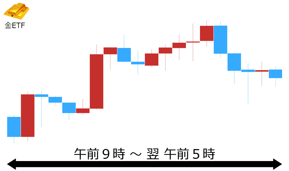 くりっく株365 金ETFチャート