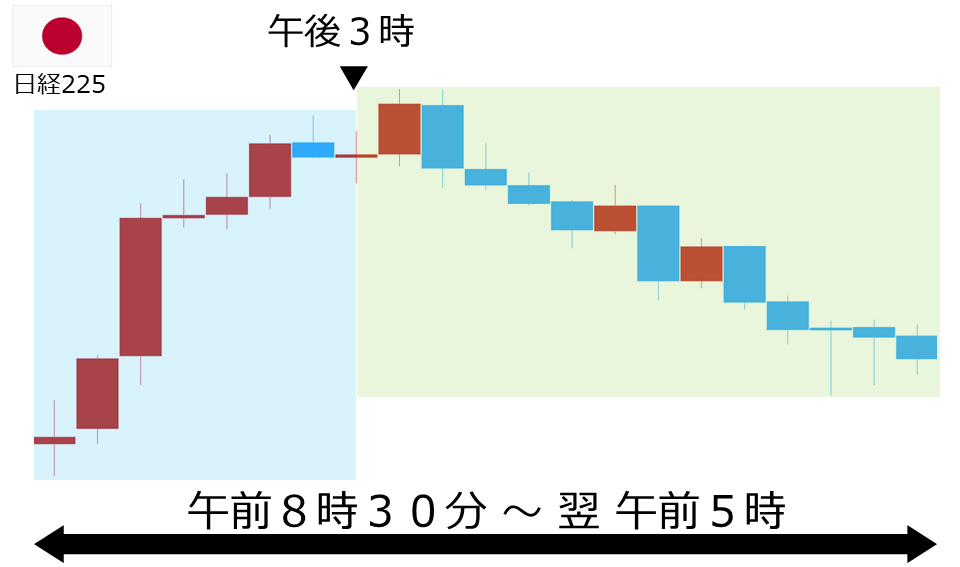 くりっく株365 日経225チャート