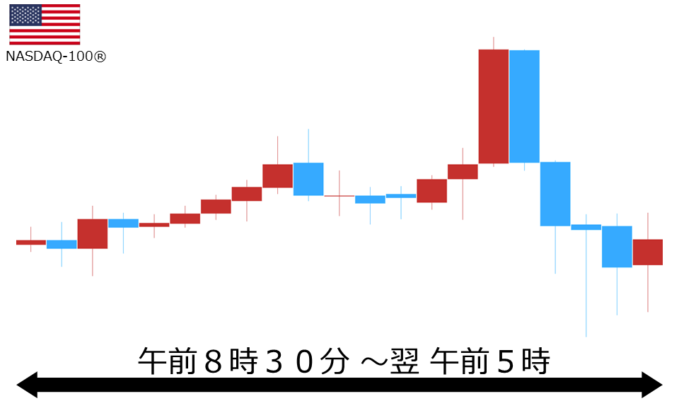 くりっく株365 NASDAQ-100チャート