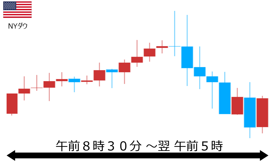 くりっく株365 NYダウチャート