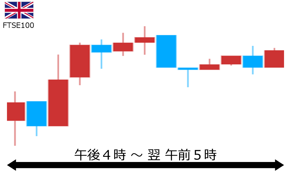 くりっく株365 FTSE100チャート