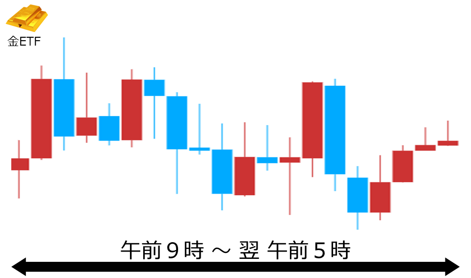 くりっく株365 金ETFチャート