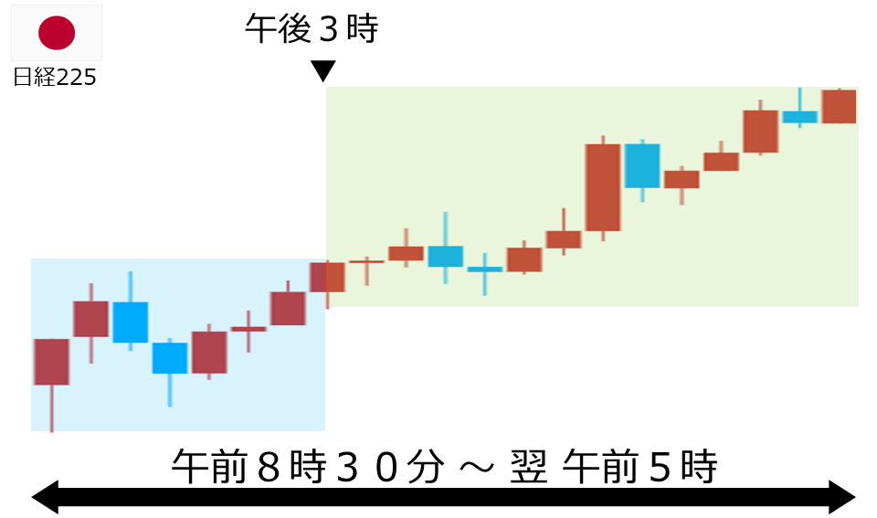 くりっく株365 日経225チャート