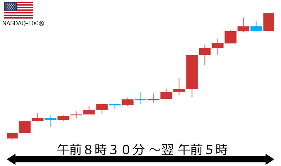 くりっく株365 NASDAQ-100チャート
