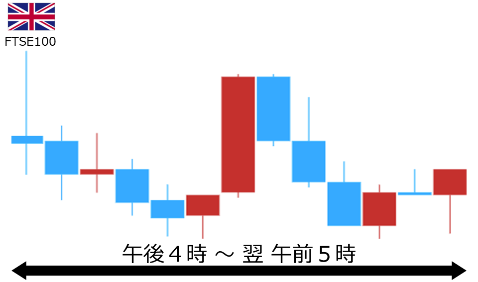 くりっく株365 FTSE100チャート