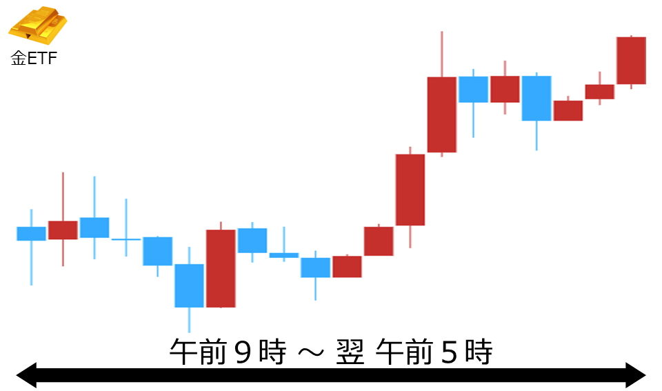 くりっく株365 金ETFチャート
