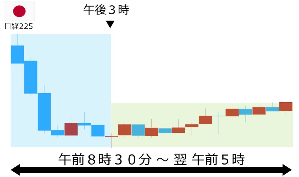 くりっく株365 日経225チャート