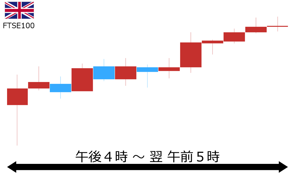 くりっく株365 FTSE100チャート