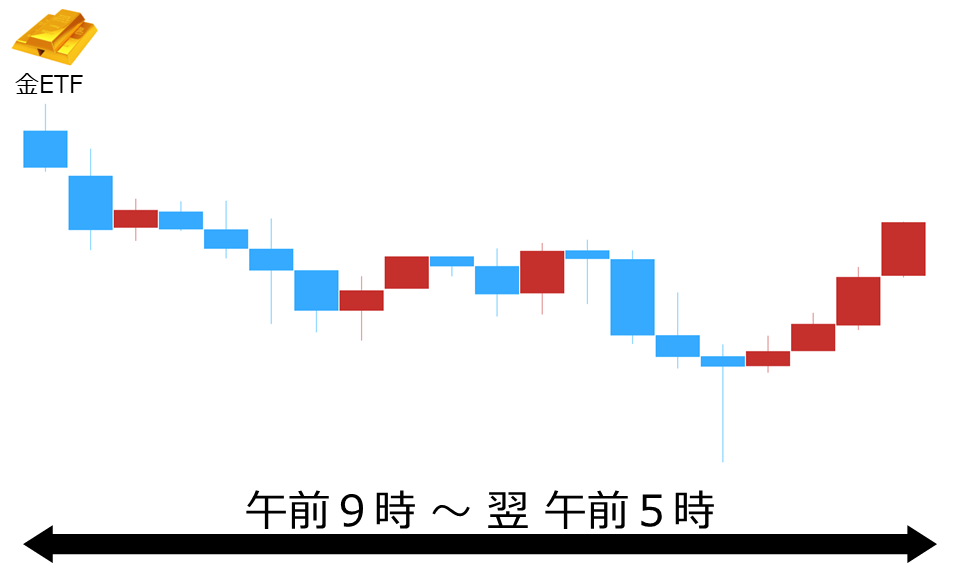くりっく株365 金ETFチャート
