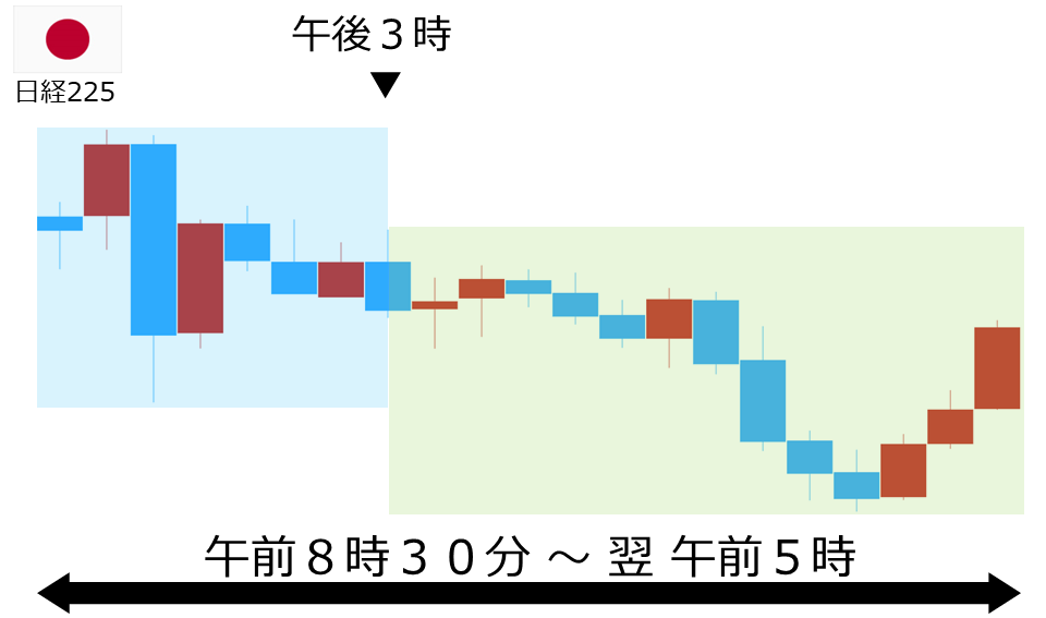 くりっく株365 日経225チャート