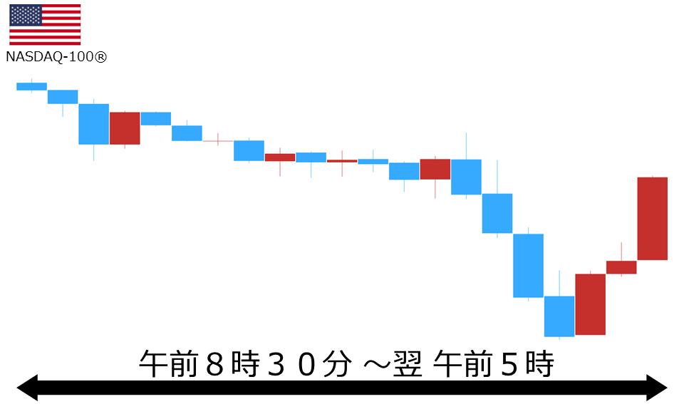 くりっく株365 NASDAQ-100チャート