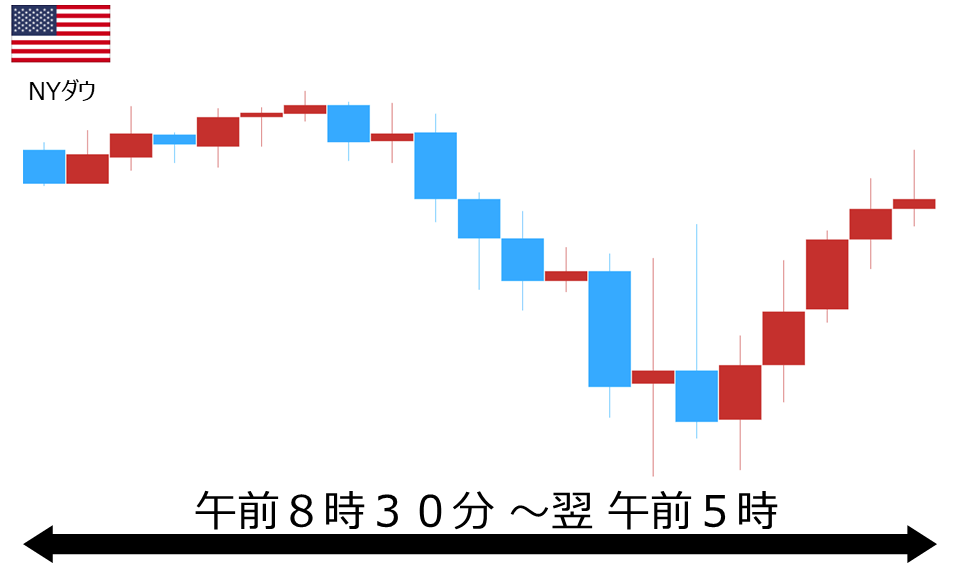 くりっく株365 NYダウチャート
