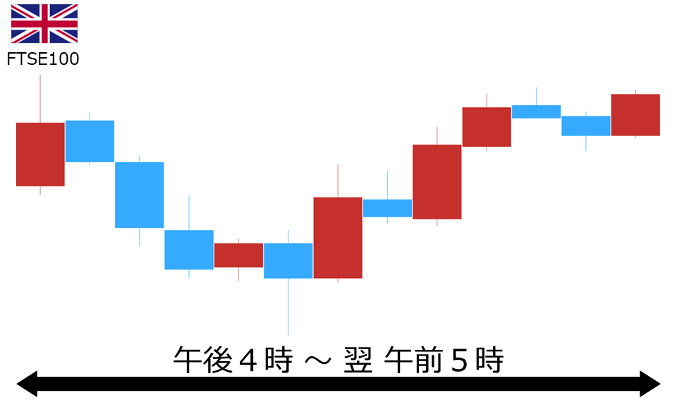 くりっく株365 FTSE100チャート