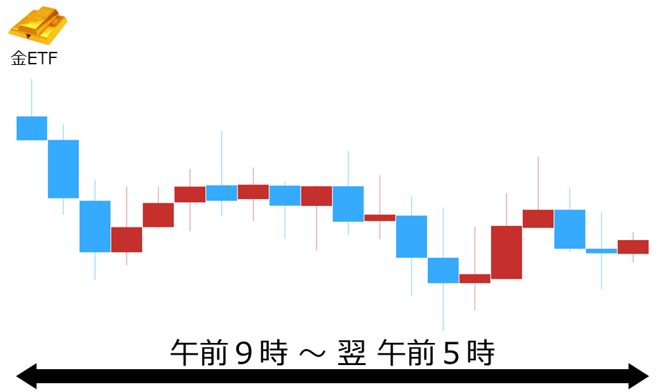 くりっく株365 金ETFチャート