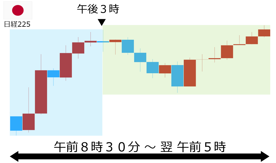 くりっく株365 日経225チャート