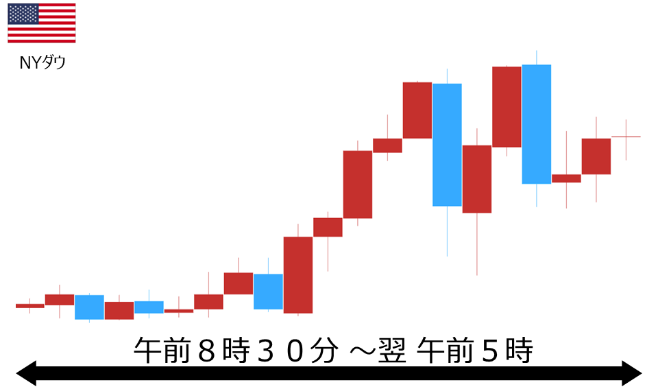 くりっく株365 NYダウチャート