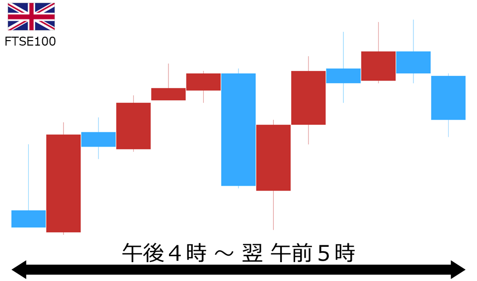 くりっく株365 FTSE100チャート